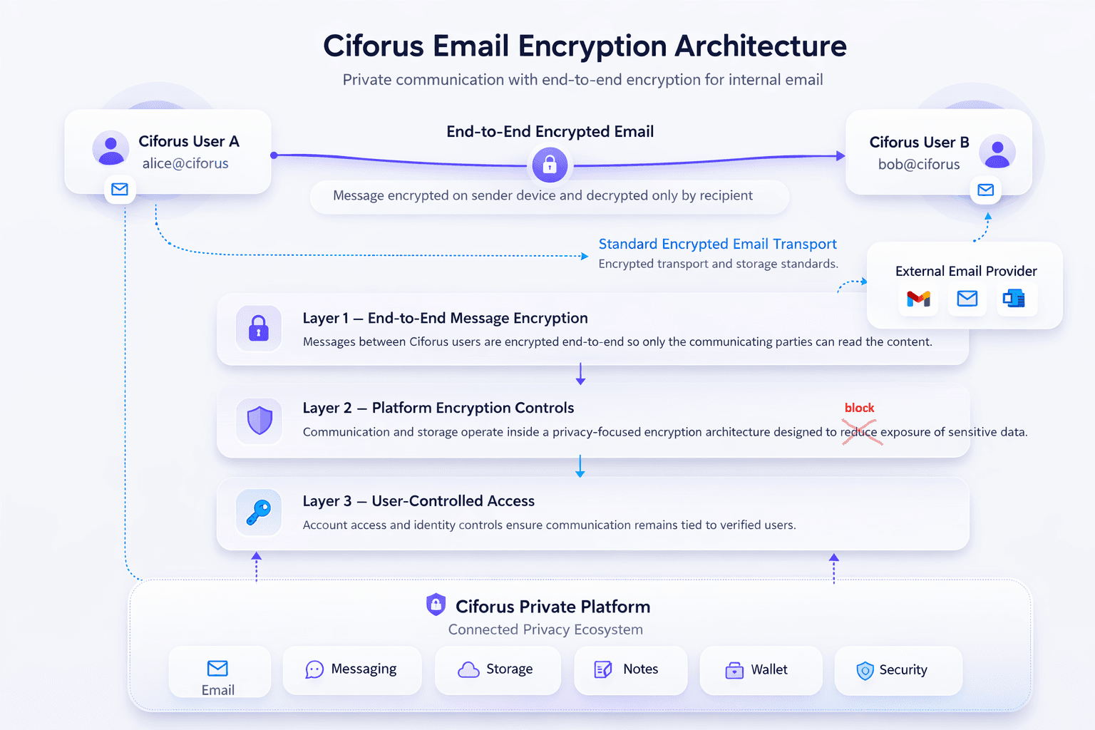 Ciforus platform architecture diagram