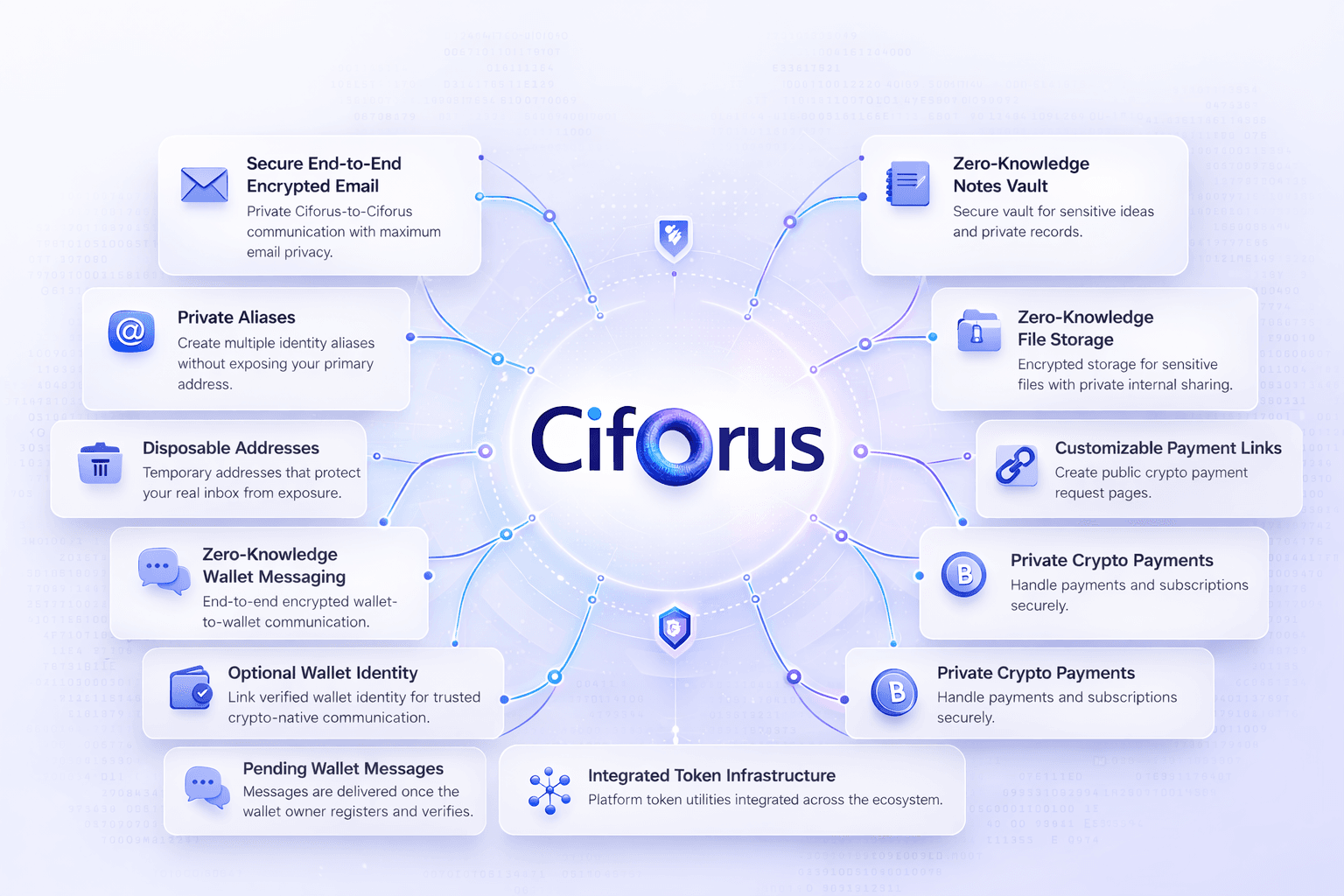 Overview of the Ciforus privacy ecosystem connecting communication, storage, identity, payment, and security modules