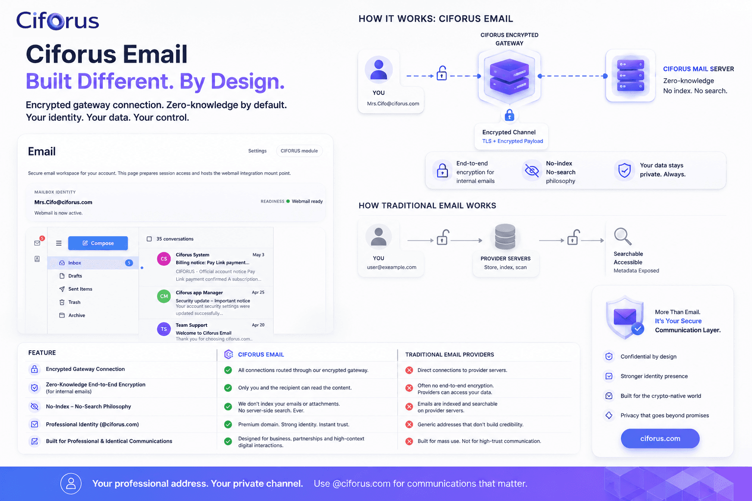 Ciforus Email infographic comparing its privacy architecture and interface with traditional email