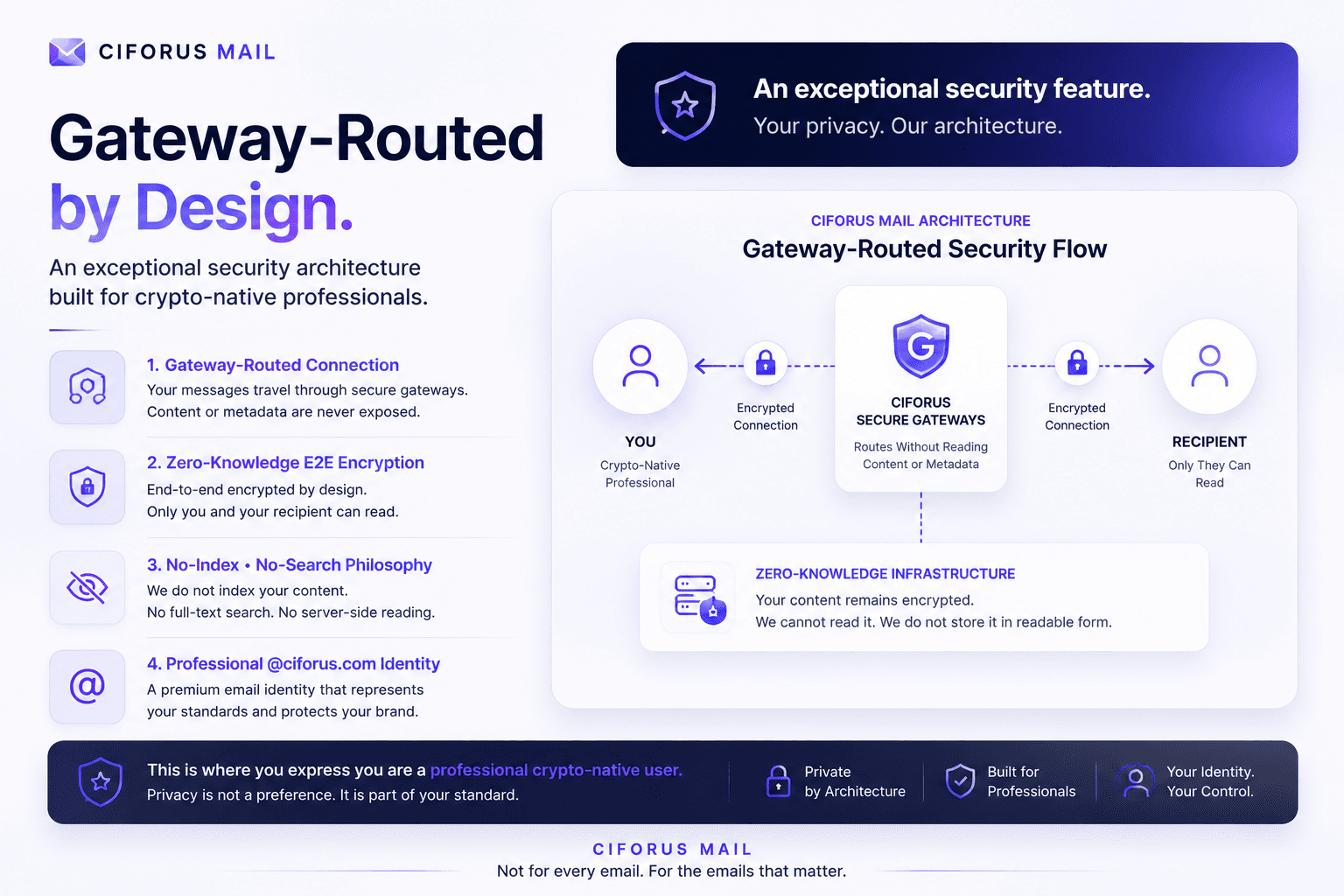 Diagram of a message moving between users through Ciforus secure gateways without the gateway reading the content